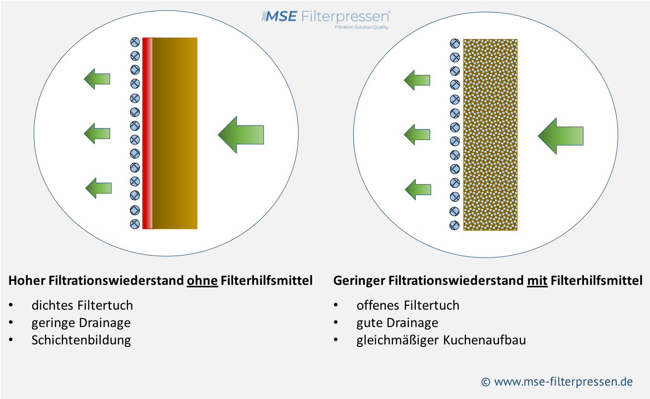 Verfahrenstechnik - Einsatz von Filterhilfsmitteln bei der Filtration