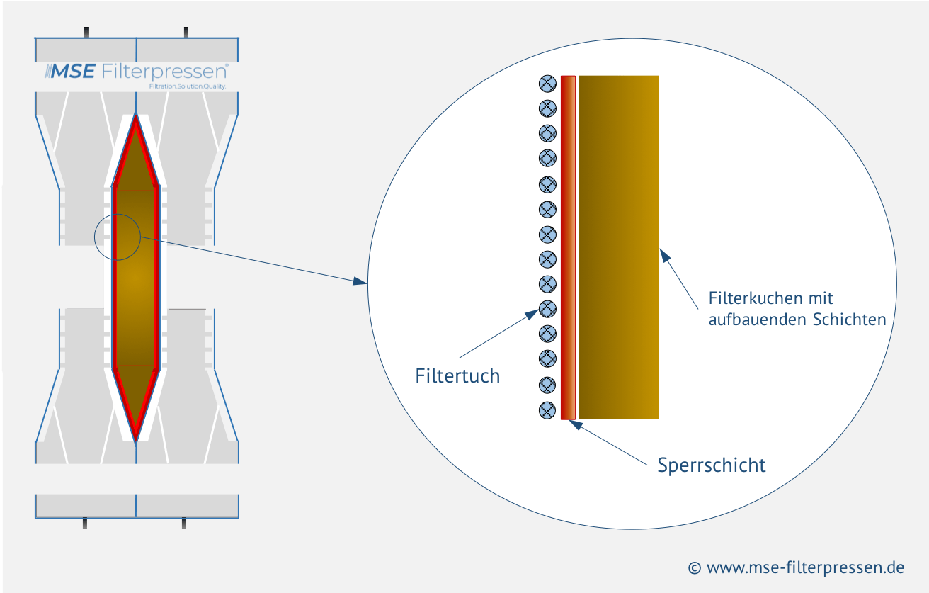 Verfahrenstechnik - Schichtenaufbau des Filterkuchens