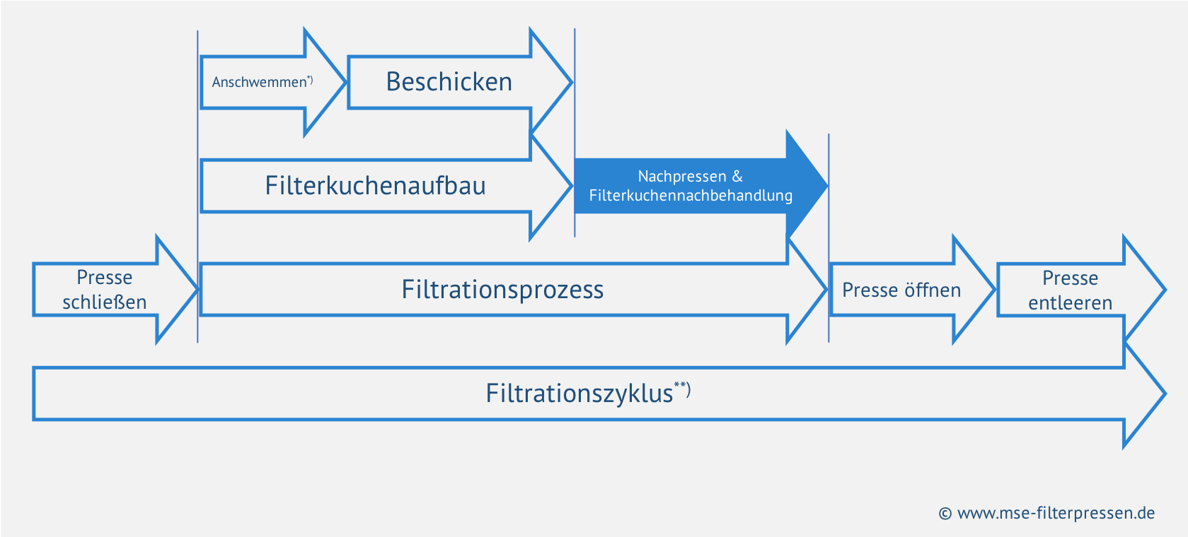 Filtrationsablauf einer Membranfilterpresse