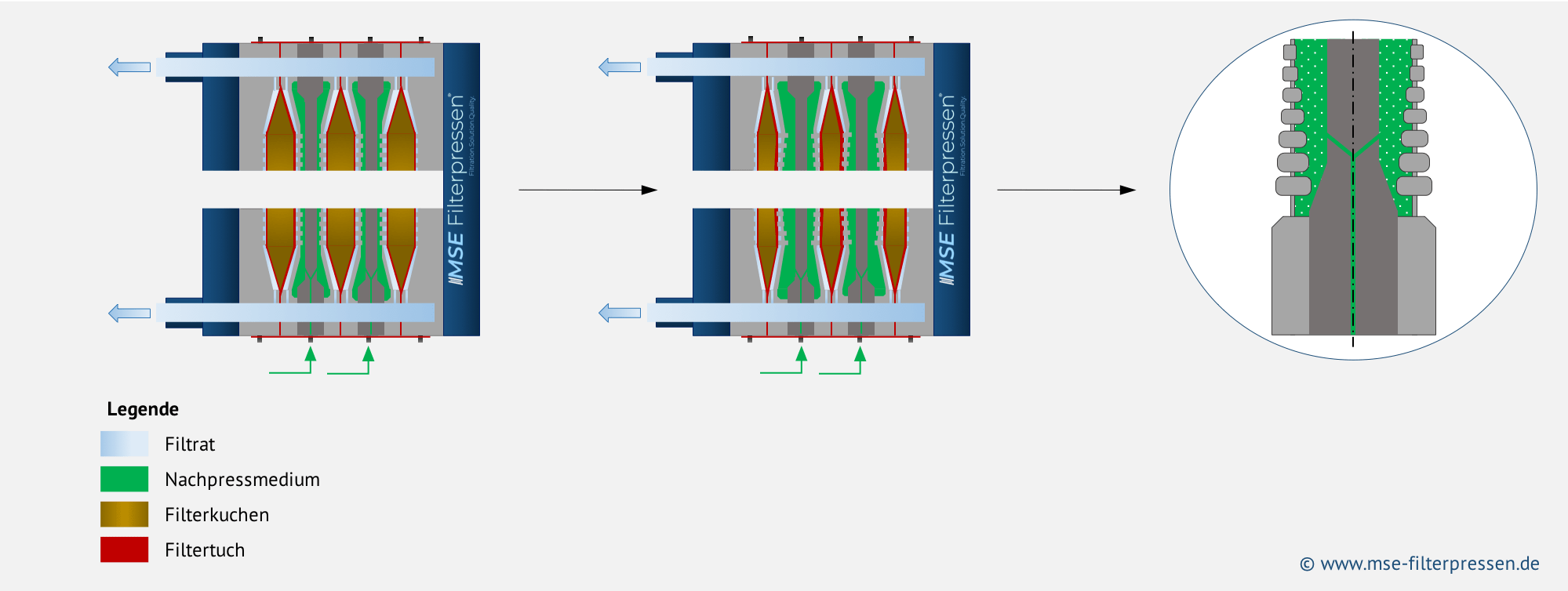 Funktionsweise einer Membranfilterpresse mit Nachpressen