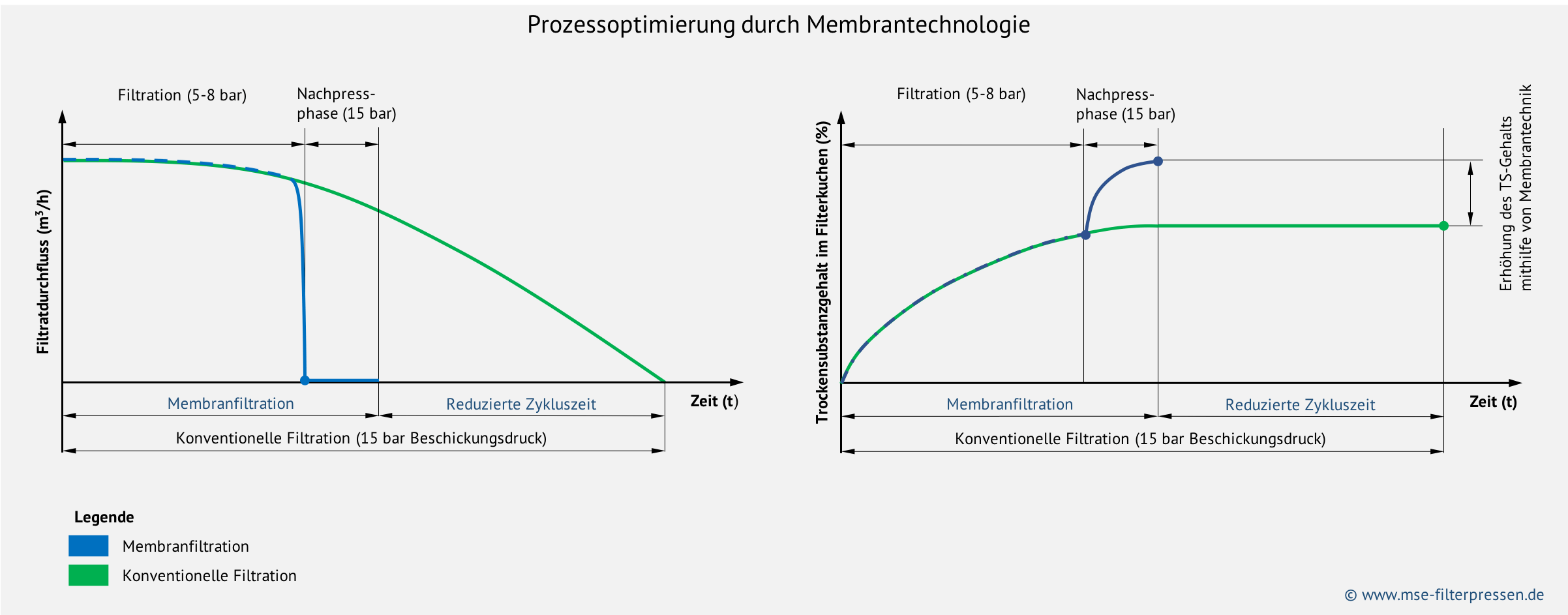 Prozessoptimierung einer Filterpresse durch Membrantechnik
