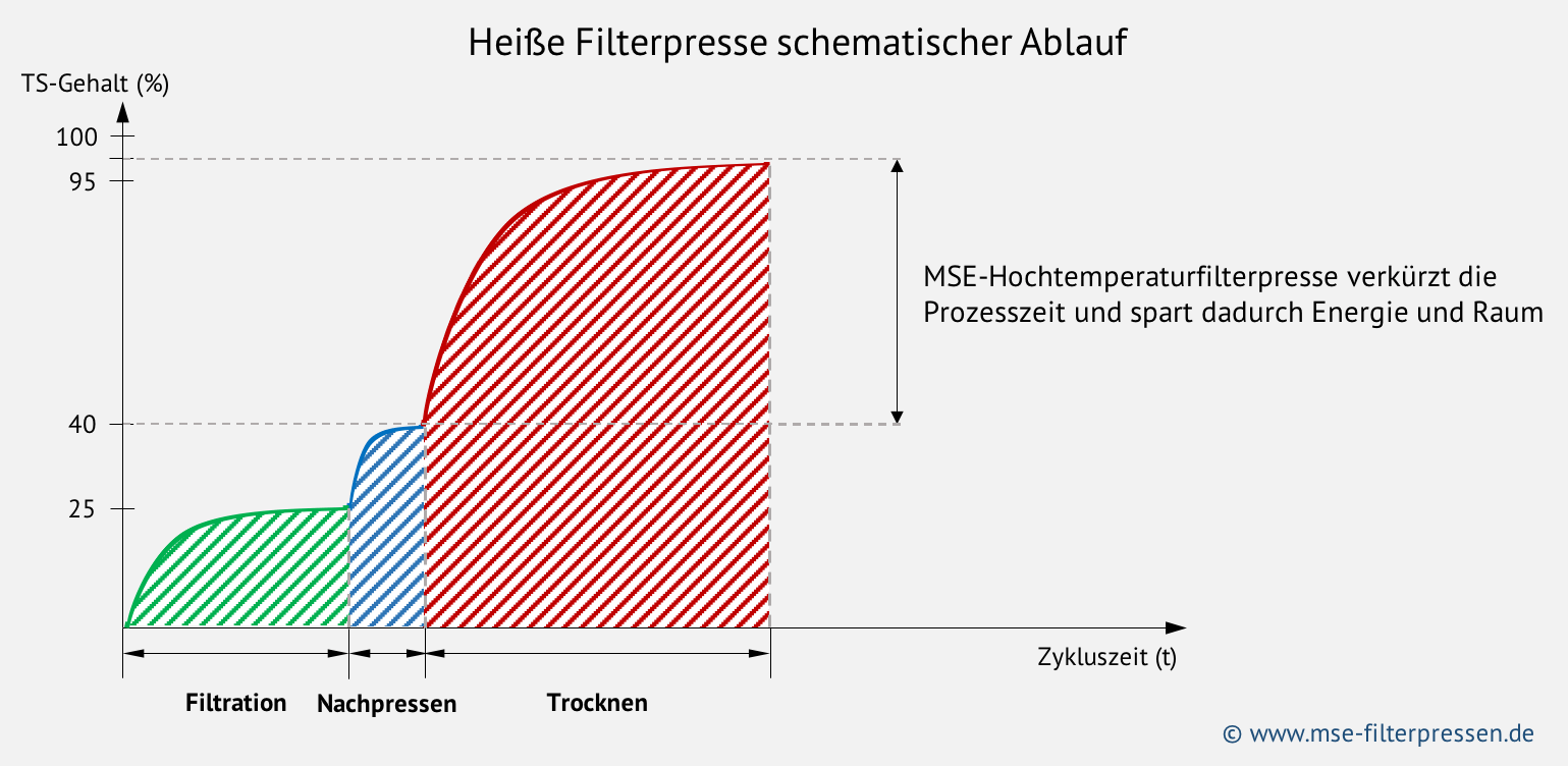 schematischer Ablauf der Hochtemperatur-Filterpresse