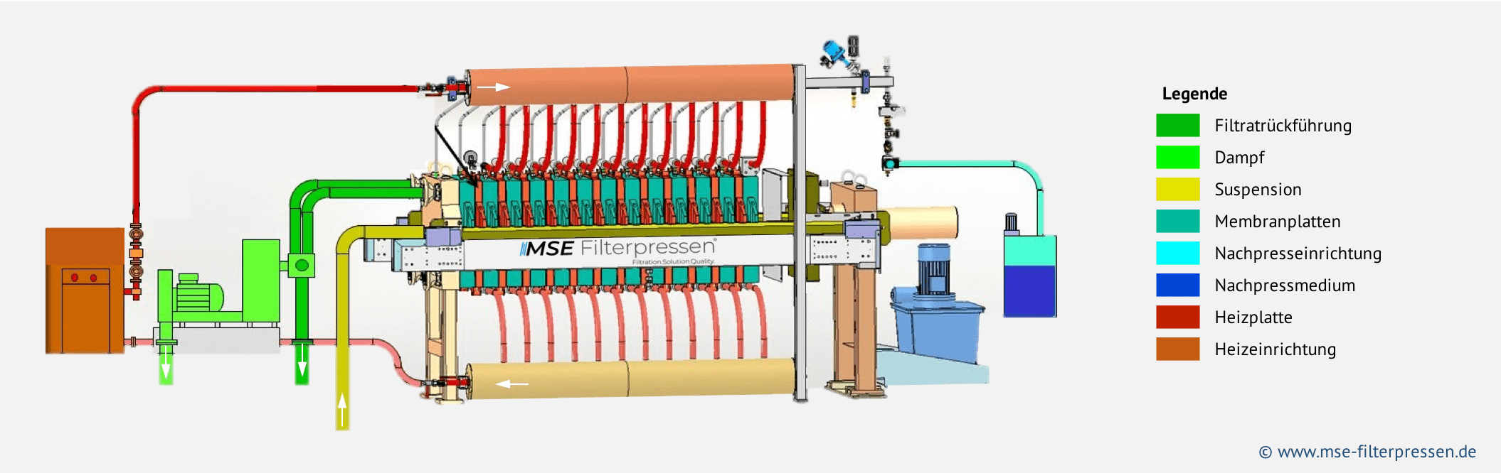 Aufbau und Funktion der Filterpresse mit thermischen Kuchentrocknung Heiße Filterpresse