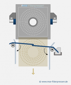 Automatisches Schwenk-Tropfblech für eine Filterpresse