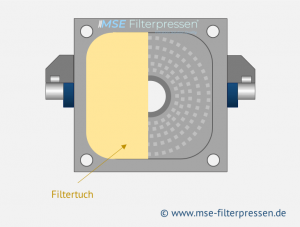 Tropfdichte Filterplatten für eine Kammerfilterpresse Membranfilterpresse